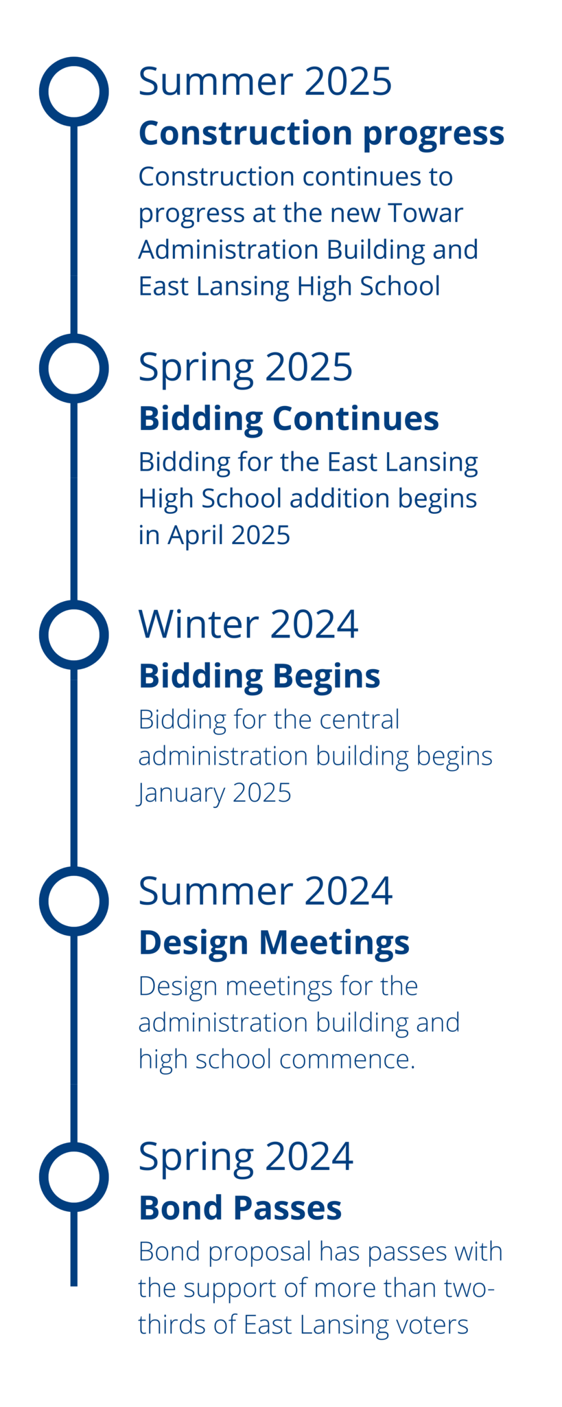 bond timeline that includes summer 2024 design meetings for the administration building and high school commence, winter 2025 bidding for the central administration building begins January 2025, spring 2025 bidding on the high school addition begins in april 2025 Construction continues to progress at the new Towar Administration Building and East Lansing High School during the summer of 2025