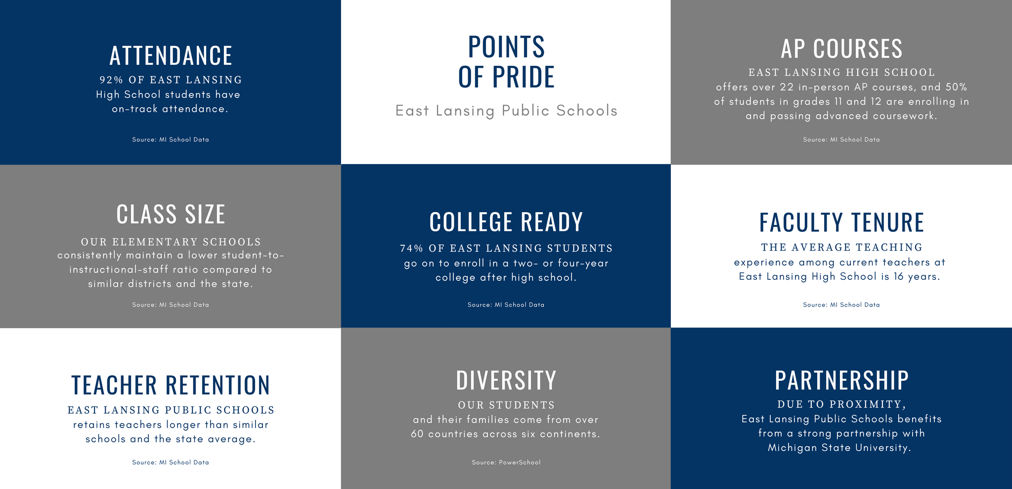 East Lansing Public Schools Points of Print 1 92% of ELHS High School students have on-track attendance. 2 ELHS offers over 22 in-person AP courses, and 50% of students in grades 11 and 12 are enrolling in and passing advanced coursework. 3 our elementary schools consistently maintain a lower student-to-instructional-staff ratio compared to similar districts and the state. 4 74% of ELPS students go on to enroll in a two- or four-year college after high school. 5 The average teaching experience experience among current teachers at East Lansing High School is 16 years.  6 ELPS retains teachers longer than similar schools and the state average. 7 Our students and their families come from over 60 countries across six continents. 8 East Lansing Public Schools benefits from a strong partnership with Michigan State University.